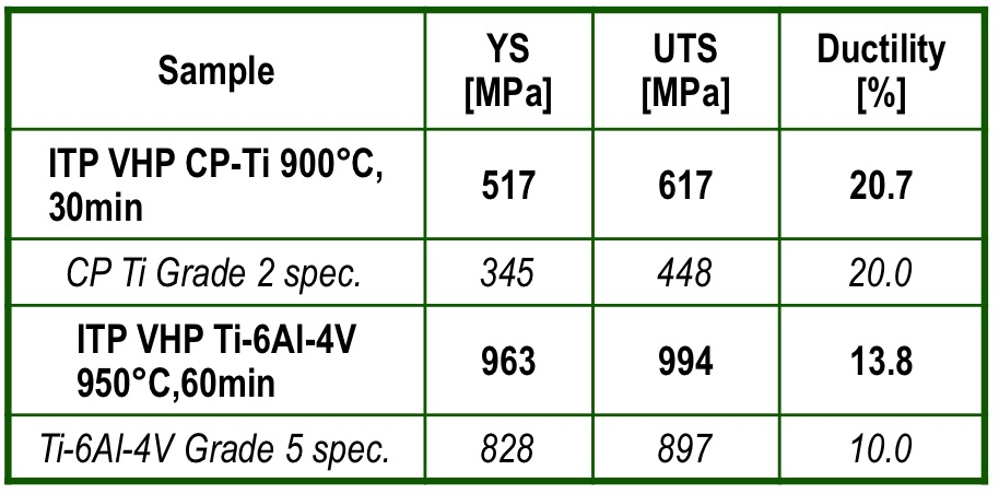 Mechanical Properties of P/M Ti