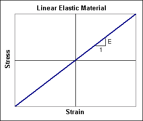 Elastic Material