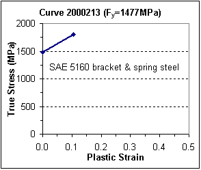 Plastic Fy=1477 MPa