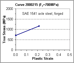 Plastic Fy=700 MPa