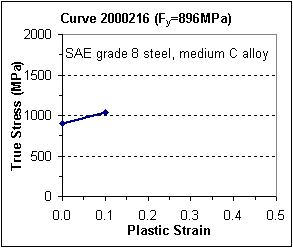 Plastic Fy=896 MPa