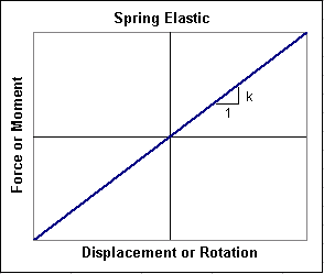 Spring Elastic Material